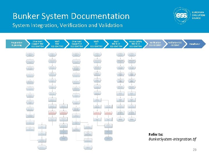 Bunker System Documentation System Integration, Verification and Validation Preparation & planning Structural Support NW