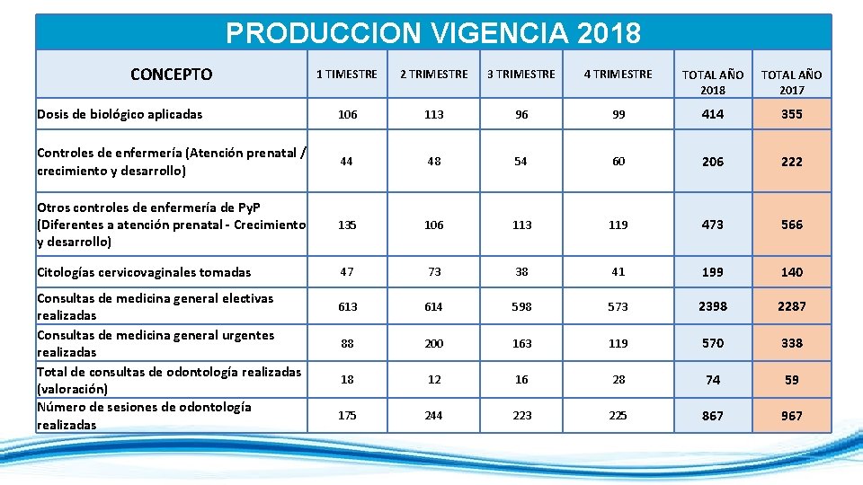 PRODUCCION VIGENCIA 2018 CONCEPTO 1 TIMESTRE 2 TRIMESTRE 3 TRIMESTRE 4 TRIMESTRE TOTAL AÑO