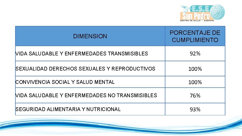 DIMENSION VIDA SALUDABLE Y ENFERMEDADES TRANSMISIBLES PORCENTAJE DE CUMPLIMIENTO 92% SEXUALIDAD DERECHOS SEXUALES Y