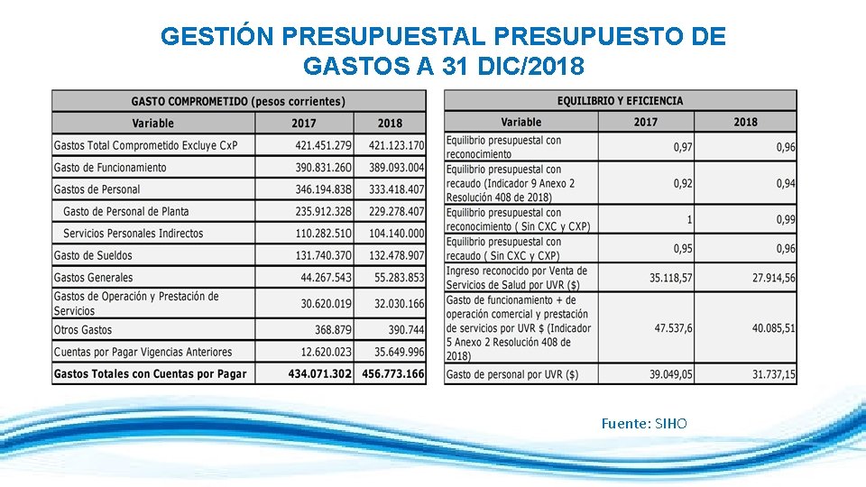 GESTIÓN PRESUPUESTAL PRESUPUESTO DE GASTOS A 31 DIC/2018 Fuente: SIHO 