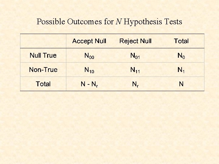 Possible Outcomes for N Hypothesis Tests 