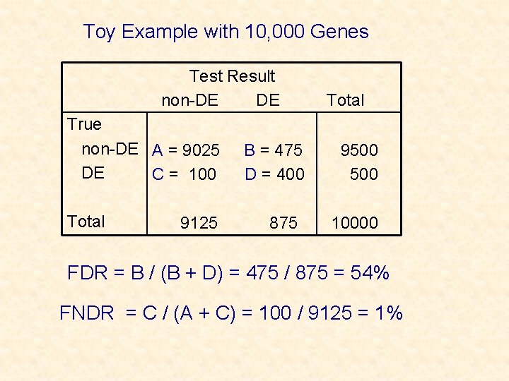 Toy Example with 10, 000 Genes Test Result non-DE Total True non-DE A =