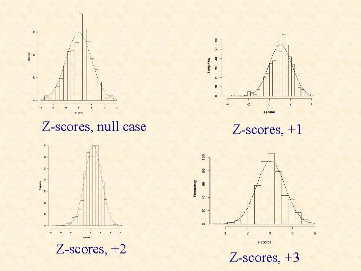 Z-scores, null case Z-scores, +2 Z-scores, +1 Z-scores, +3 