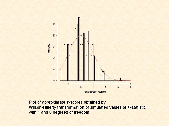 Plot of approximate z-scores obtained by Wilson-Hilferty transformation of simulated values of F-statistic with