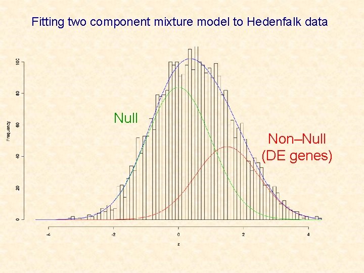 Fitting two component mixture model to Hedenfalk data Null Non–Null (DE genes) 