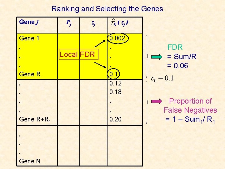 Ranking and Selecting the Genes Gene j Gene 1. . . Gene R+R 1.