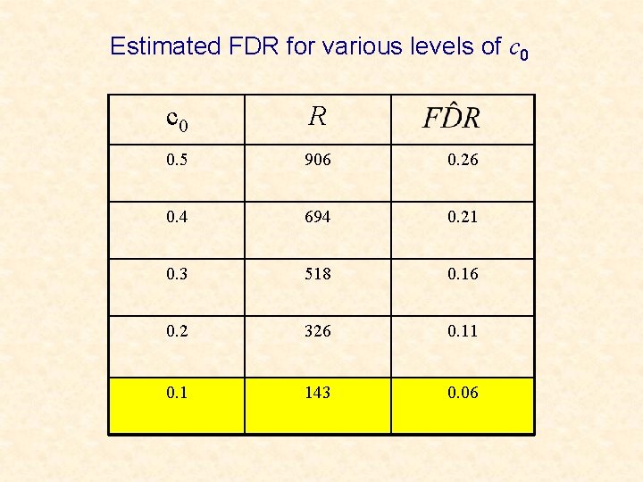 Estimated FDR for various levels of c 0 R 0. 5 906 0. 26