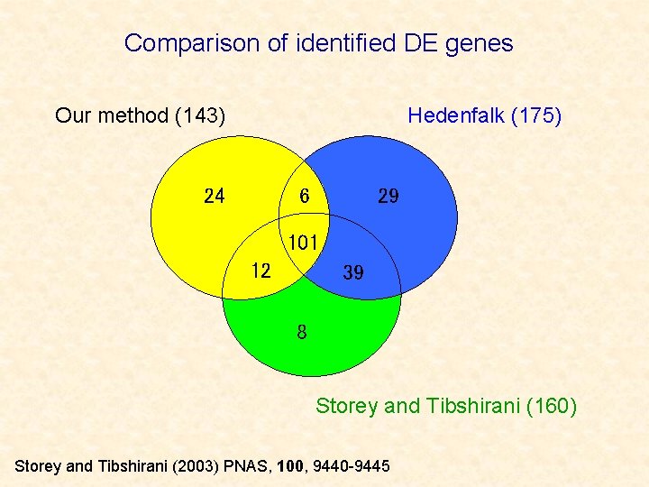 Comparison of identified DE genes Our method (143) Hedenfalk (175) 24 6 29 101