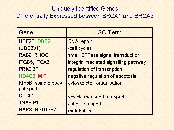 Uniquely Identified Genes: Differentially Expressed between BRCA 1 and BRCA 2 Gene UBE 2