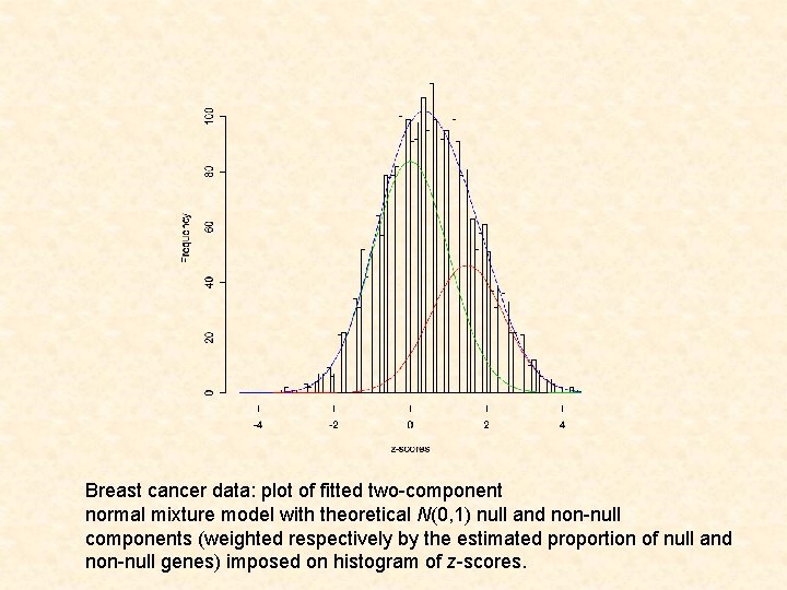 Breast cancer data: plot of fitted two-component normal mixture model with theoretical N(0, 1)