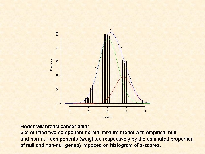 Hedenfalk breast cancer data: plot of fitted two-component normal mixture model with empirical null