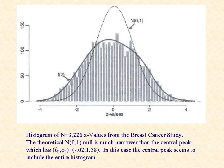 Histogram of N=3, 226 z-Values from the Breast Cancer Study. The theoretical N(0, 1)