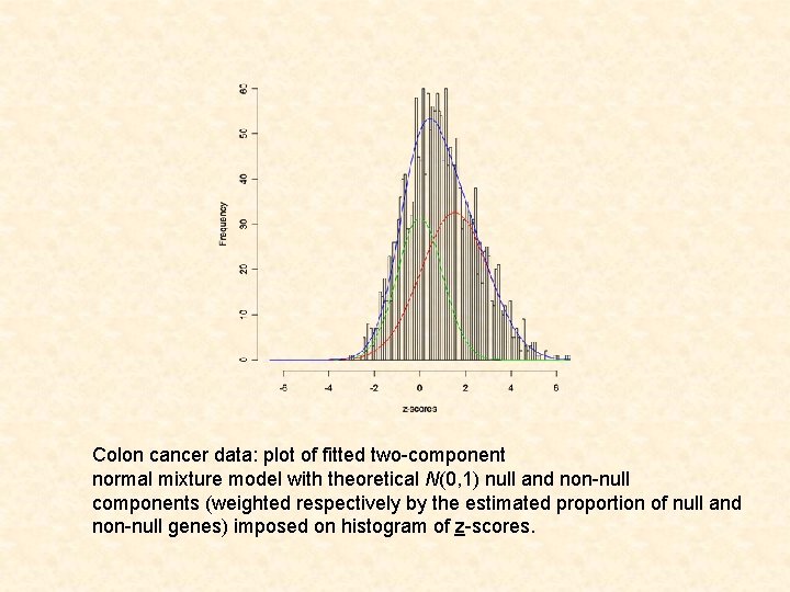 Colon cancer data: plot of fitted two-component normal mixture model with theoretical N(0, 1)