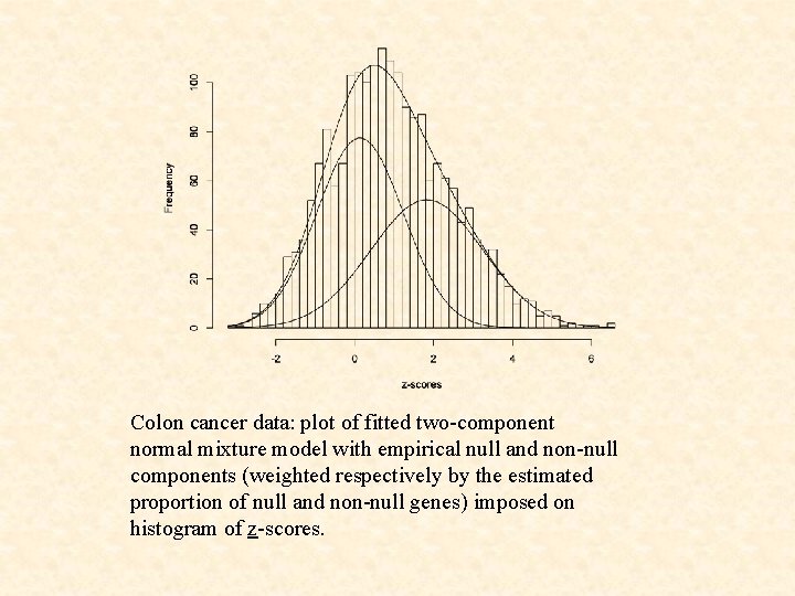 Colon cancer data: plot of fitted two-component normal mixture model with empirical null and