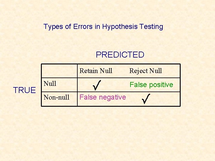 Types of Errors in Hypothesis Testing PREDICTED Retain Null TRUE Null Non-null Reject Null