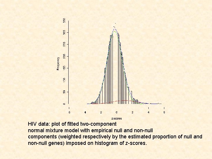 HIV data: plot of fitted two-component normal mixture model with empirical null and non-null