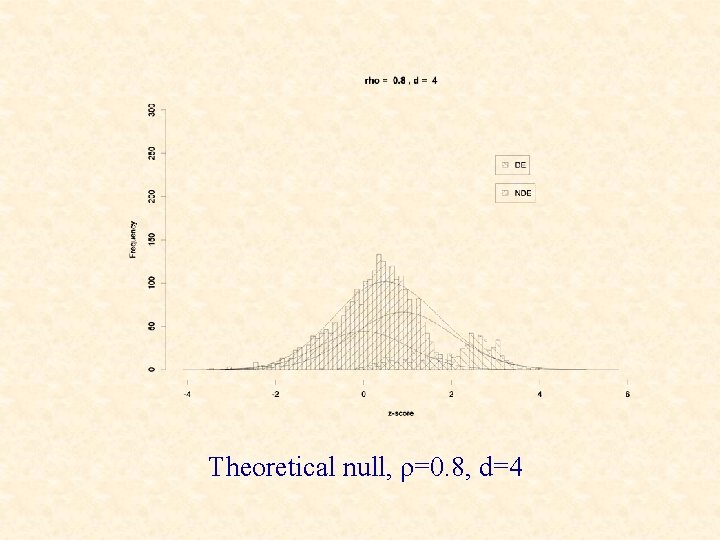 Theoretical null, ρ=0. 8, d=4 
