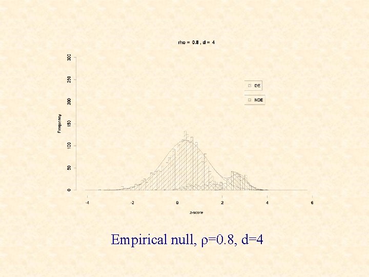 Empirical null, ρ=0. 8, d=4 