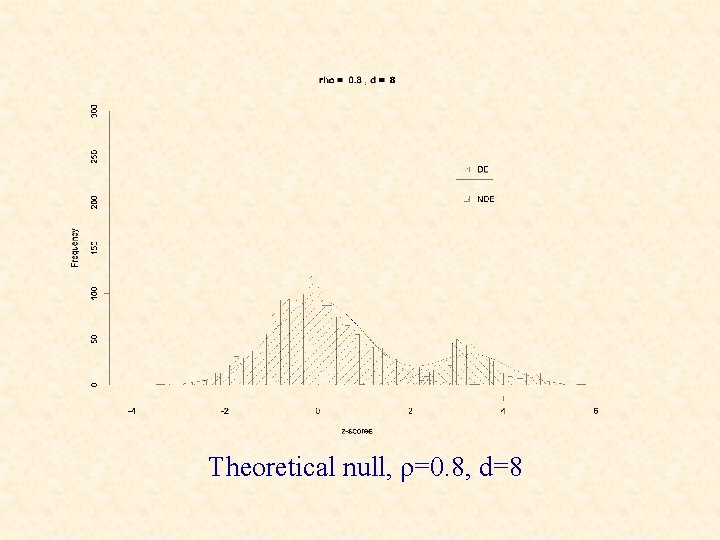 Theoretical null, ρ=0. 8, d=8 
