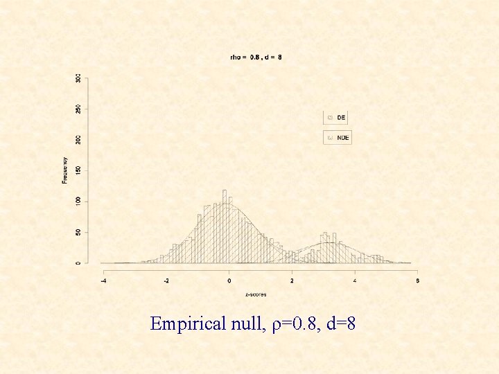 Empirical null, ρ=0. 8, d=8 