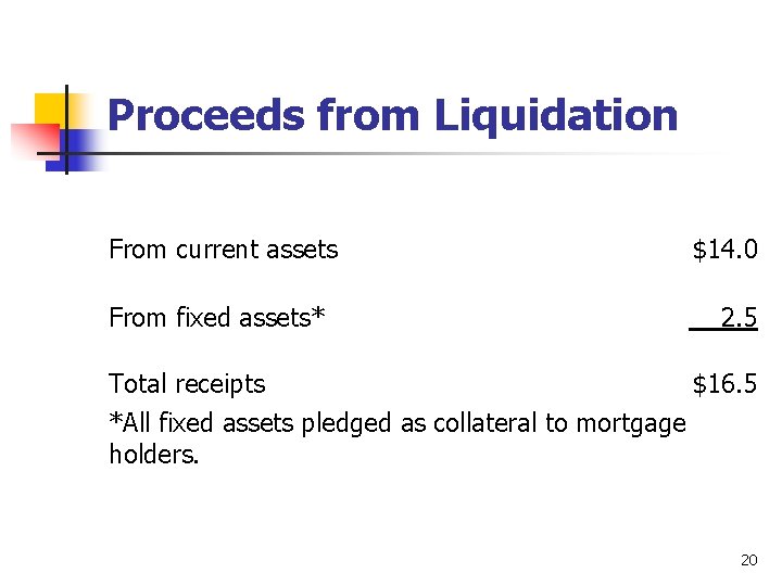 Proceeds from Liquidation From current assets From fixed assets* Total receipts $14. 0 2.