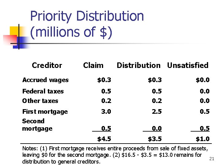 Priority Distribution (millions of $) Creditor Accrued wages Claim Distribution Unsatisfied $0. 3 $0.