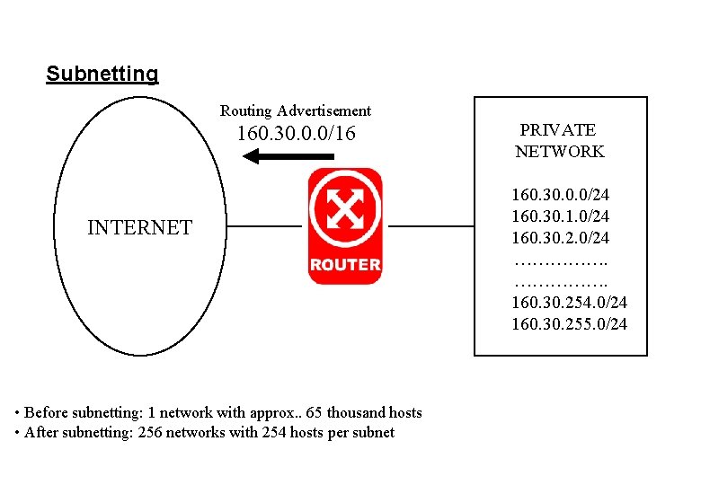 Subnetting Routing Advertisement 160. 30. 0. 0/16 INTERNET • Before subnetting: 1 network with