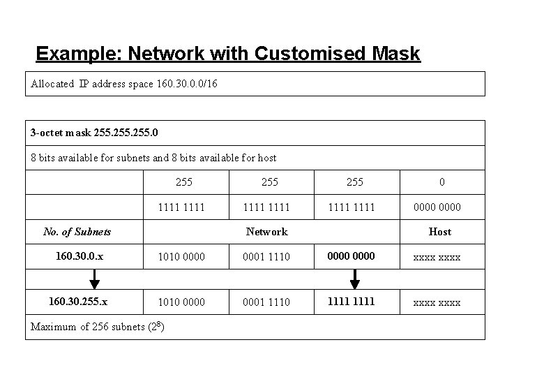 Example: Network with Customised Mask Allocated IP address space 160. 30. 0. 0/16 3