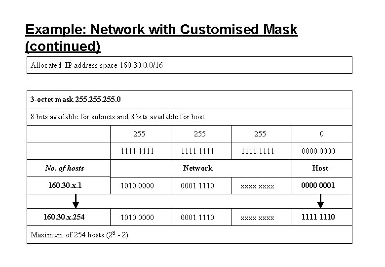 Example: Network with Customised Mask (continued) Allocated IP address space 160. 30. 0. 0/16