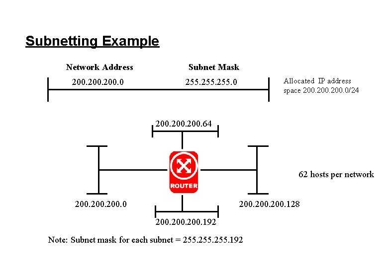 Subnetting Example Network Address Subnet Mask 200. 0 255. 0 Allocated IP address space