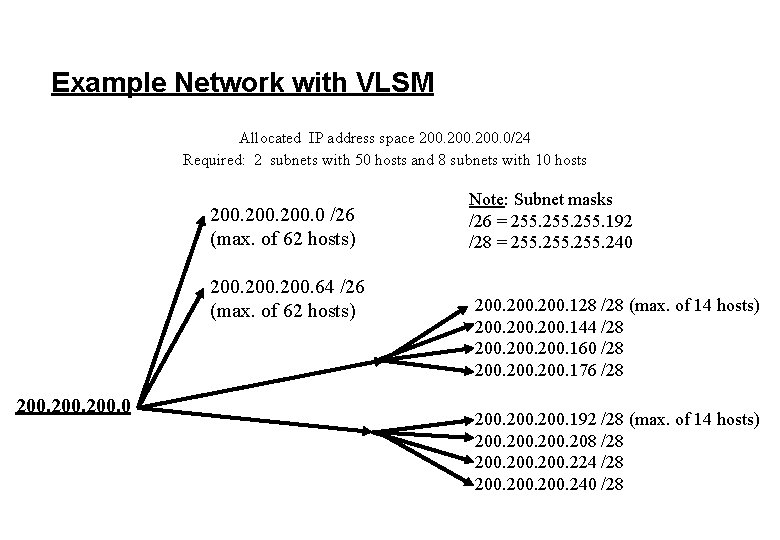 Example Network with VLSM Allocated IP address space 200. 0/24 Required: 2 subnets with
