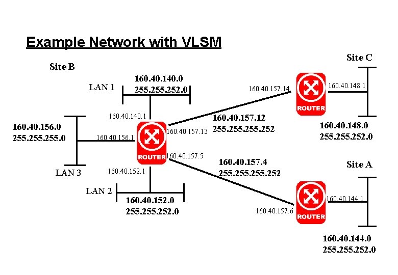 Example Network with VLSM Site C Site B 160. 40. 140. 0 255. 252.