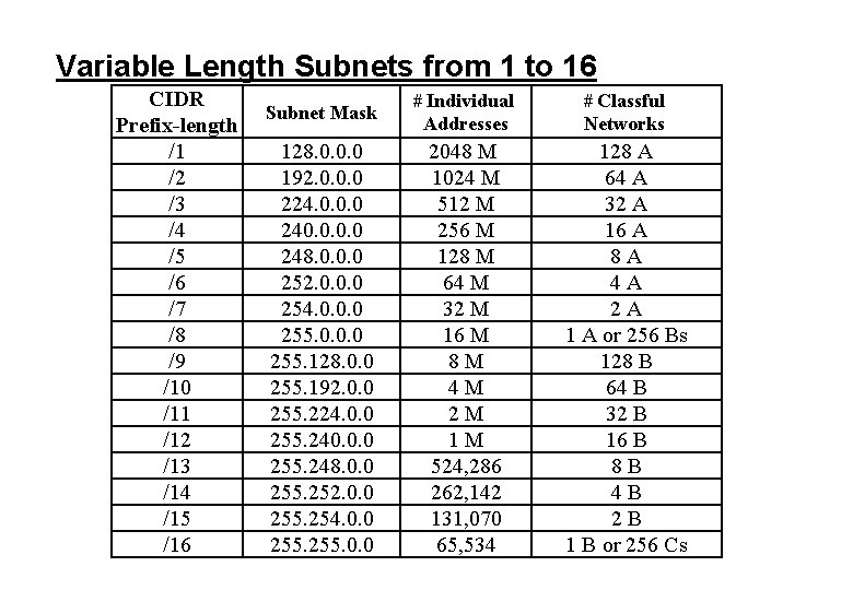 Variable Length Subnets from 1 to 16 CIDR Prefix-length /1 /2 /3 /4 /5