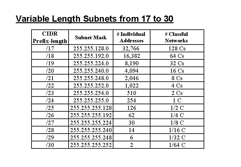 Variable Length Subnets from 17 to 30 CIDR Prefix-length /17 /18 /19 /20 /21