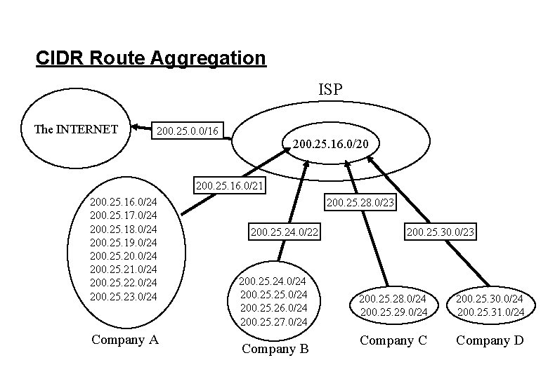 CIDR Route Aggregation ISP The INTERNET 200. 25. 0. 0/16 200. 25. 16. 0/20