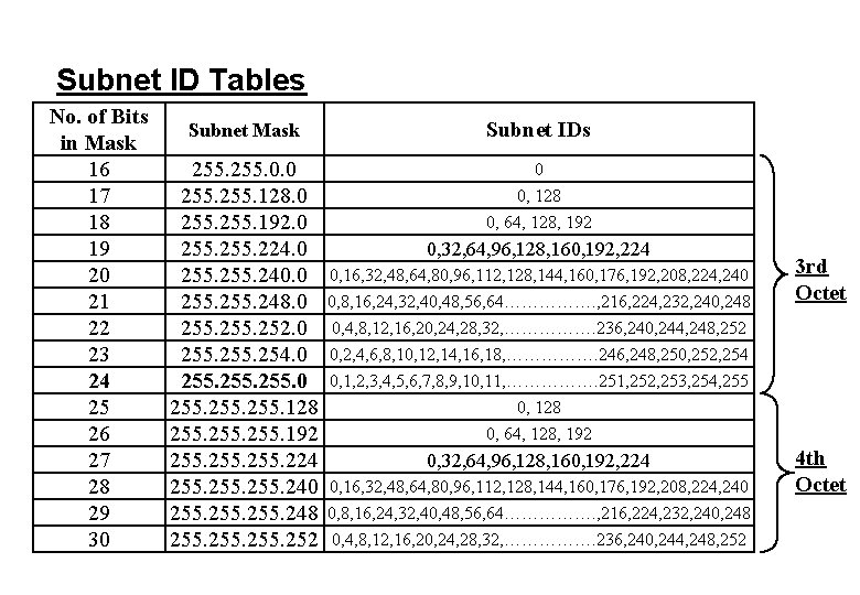 Subnet ID Tables No. of Bits in Mask 16 17 18 19 20 21