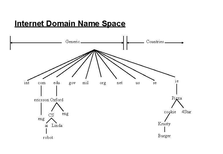 Internet Domain Name Space Generic int com edu gov Countries mil org net us
