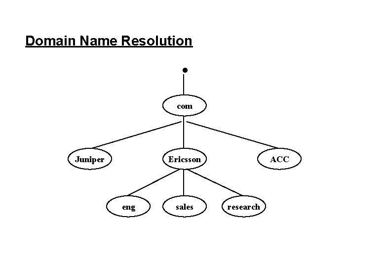 Domain Name Resolution . com Juniper Ericsson eng sales ACC research 