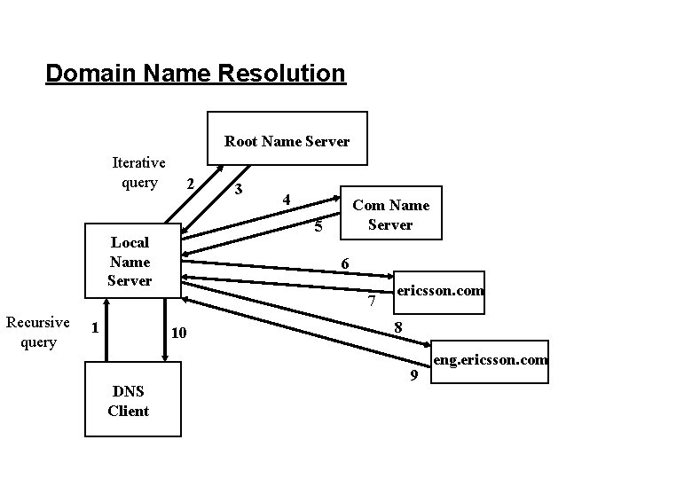 Domain Name Resolution Root Name Server Iterative query 2 3 4 Com Name Server