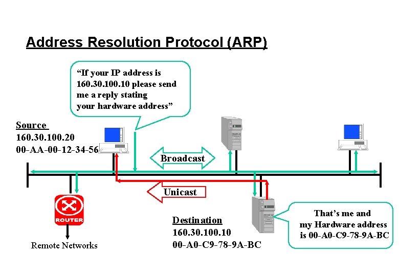 Address Resolution Protocol (ARP) “If your IP address is 160. 30. 10 please send