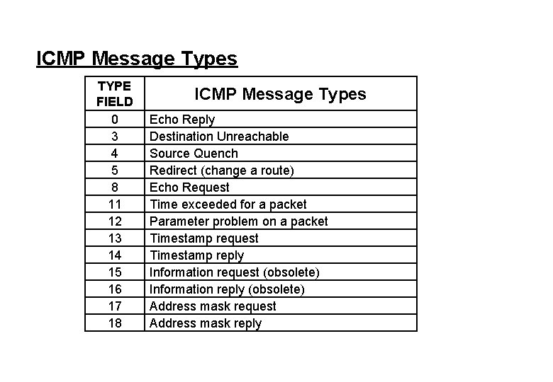 ICMP Message Types TYPE FIELD 0 3 4 5 8 11 12 13 14