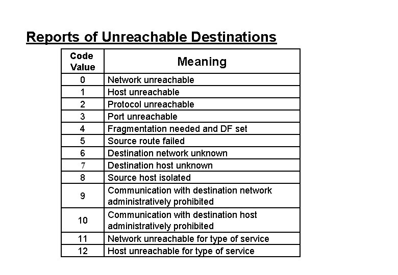 Reports of Unreachable Destinations Code Value 0 1 2 3 4 5 6 7