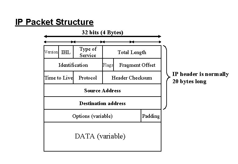 IP Packet Structure 32 bits (4 Bytes) Version Type of Service IHL Identification Time