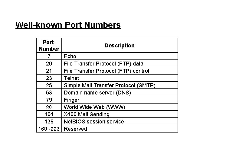 Well-known Port Numbers Port Number 7 20 21 23 25 53 79 80 104