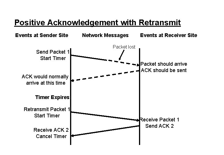 Positive Acknowledgement with Retransmit Events at Sender Site Send Packet 1 Start Timer Network
