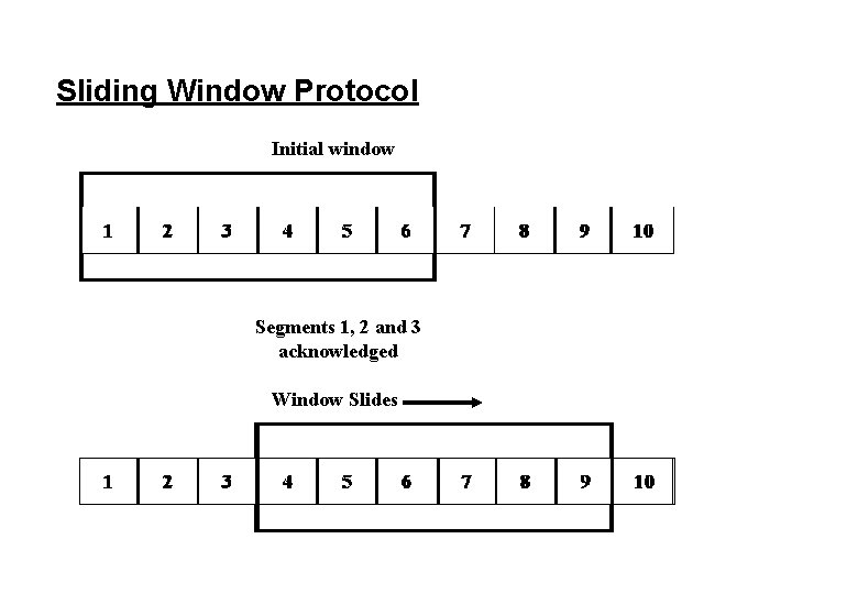 Sliding Window Protocol Initial window Segments 1, 2 and 3 acknowledged Window Slides 