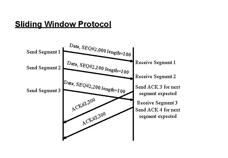 Sliding Window Protocol Send Segment 1 Send Segment 2 Data, SE Q#2, 000 Data,