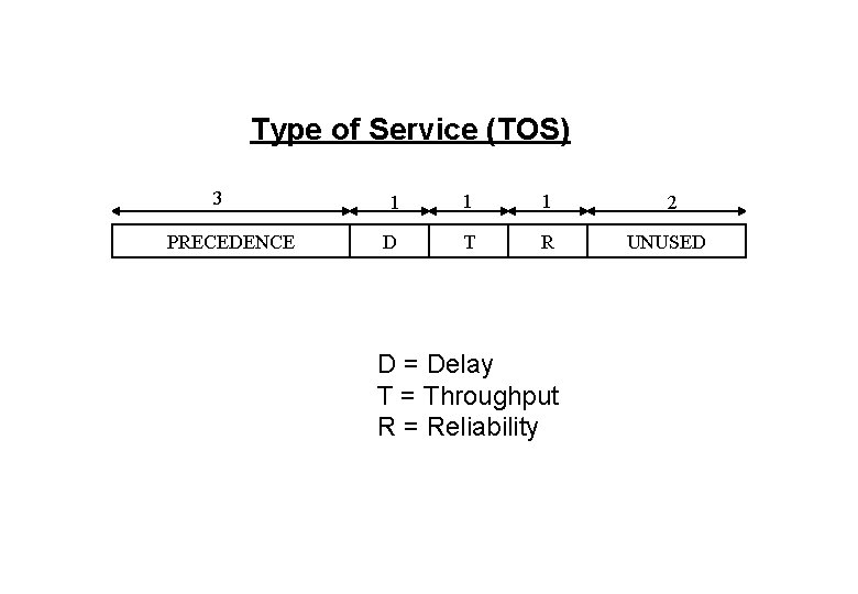 Type of Service (TOS) 3 PRECEDENCE 1 1 1 D T R D =