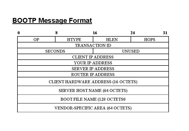BOOTP Message Format 0 8 16 OP 24 HTYPE HLEN TRANSACTION ID SECONDS 31