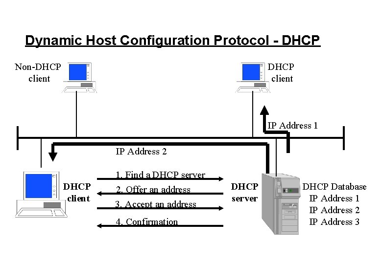 Dynamic Host Configuration Protocol - DHCP Non-DHCP client IP Address 1 IP Address 2